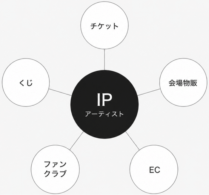 IP(アーティスト)を中心に、チケット・会場物販・EC・ファンクラブ・くじの5つの収益接点がつながる図
