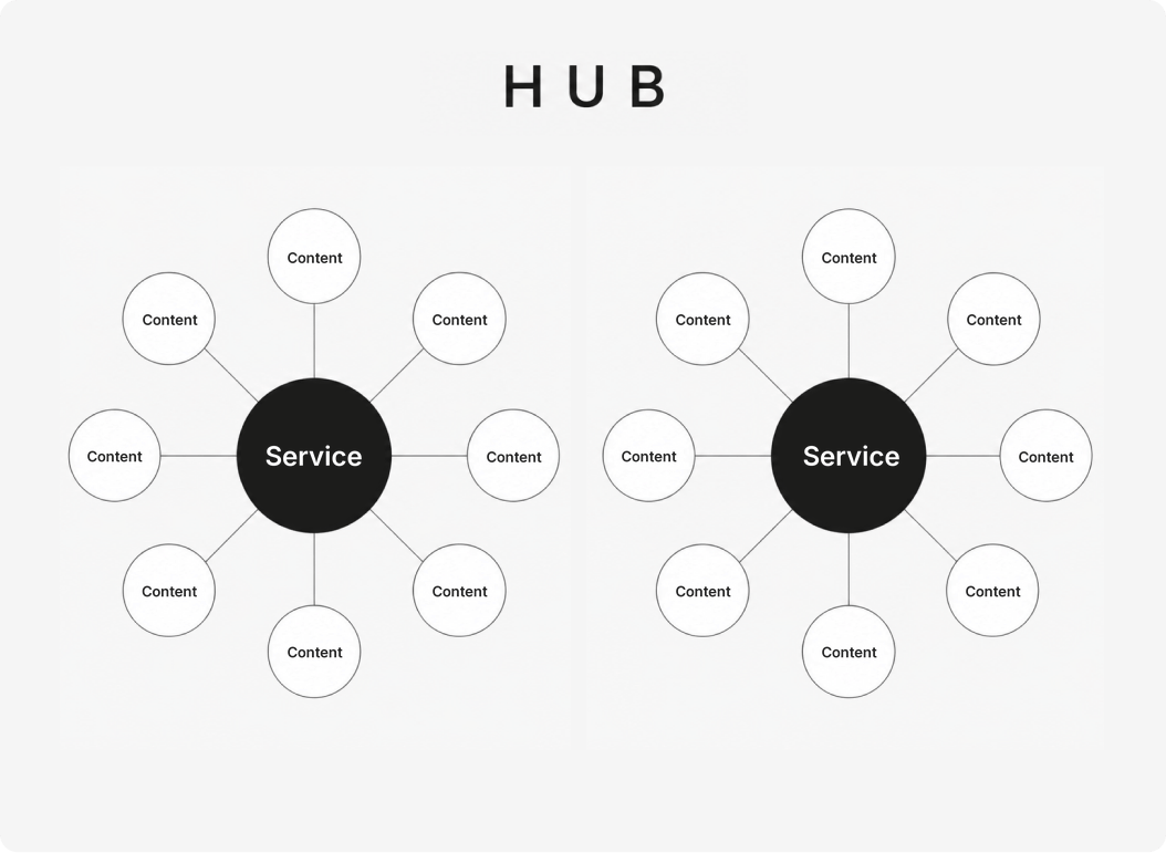 Diagram of the hub model: two structures where content hangs radially from a central service