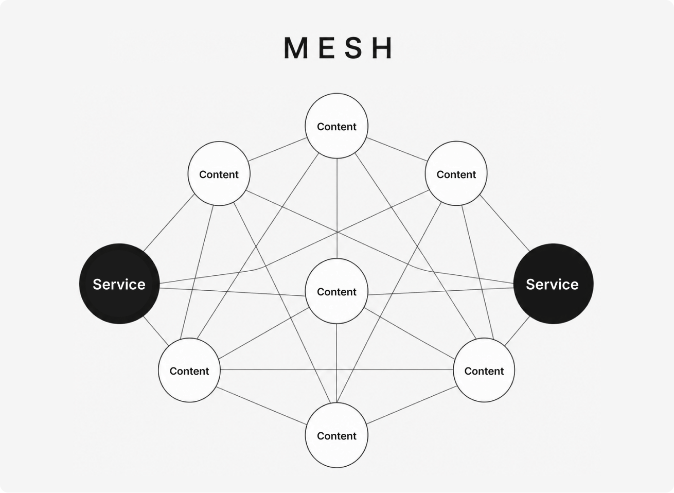 Diagram of the mesh model: two services and their content interconnected in a mesh